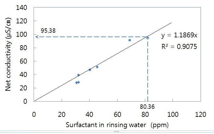 헹굼수 내 계면활성제가 전기전도도 상승에 미치는 영향(Effects of surfactants in rinsing water on increase in electrical conductivity)