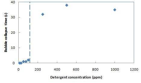 헹굼수의 세척제 농도가 거품붕괴시간에 미치는 영향(Effect of detergent concentration on bubble collapse time)