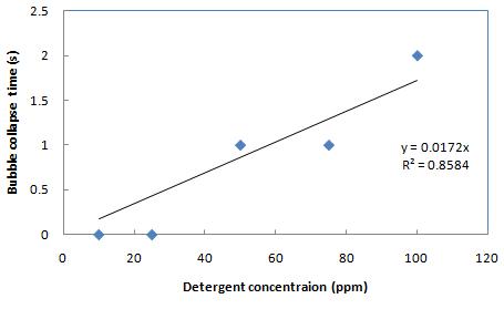 세척제 농도에 따른 거품붕괴시간의 변화(Changes in bubble collapse time with detergent concentration in rinsing water).