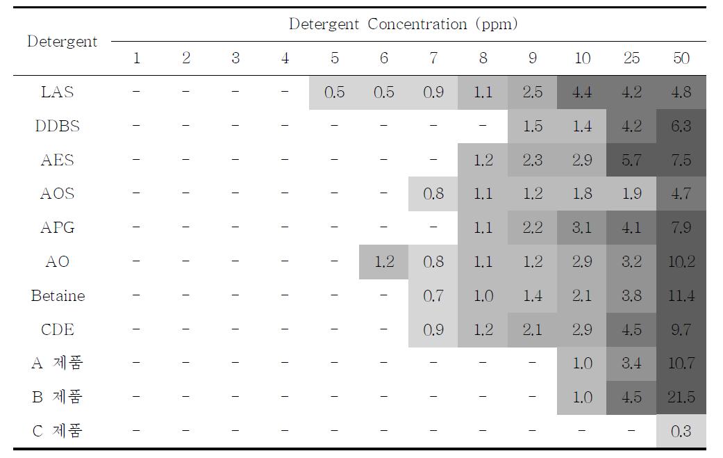 계면활성제 및 세척제 농도별 거품 유지시간(Bubble collapsing seconds by different concentration of detergents)