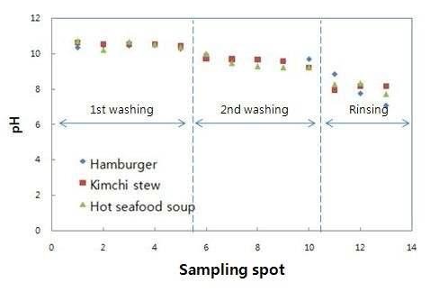 업소용 자동식기세척기를 사용한 세척과정 중 배출수의 pH 변화(Changes in pH of discharged water at different spots of commercial dishwashing machine)