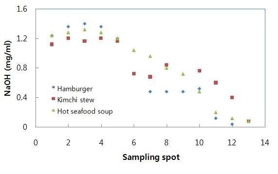 업소용 자동식기세척기를 사용한 세척과정 중 배출수의 알칼리도 변화(Changes in alkalinity of discharged water at different spots of commercial dishwashing machine)