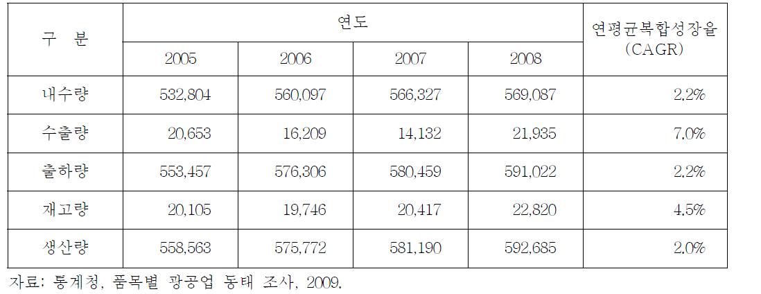 우리나라 세척제 생산현황