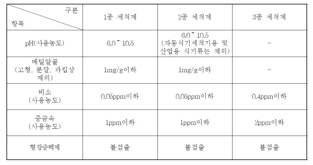 세척제 종류와 규격