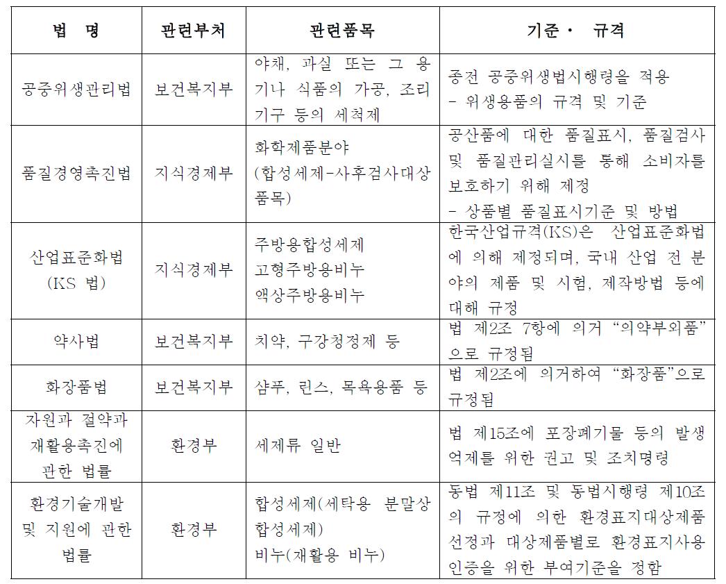 국내 세척제 및 합성세제 관련 법령