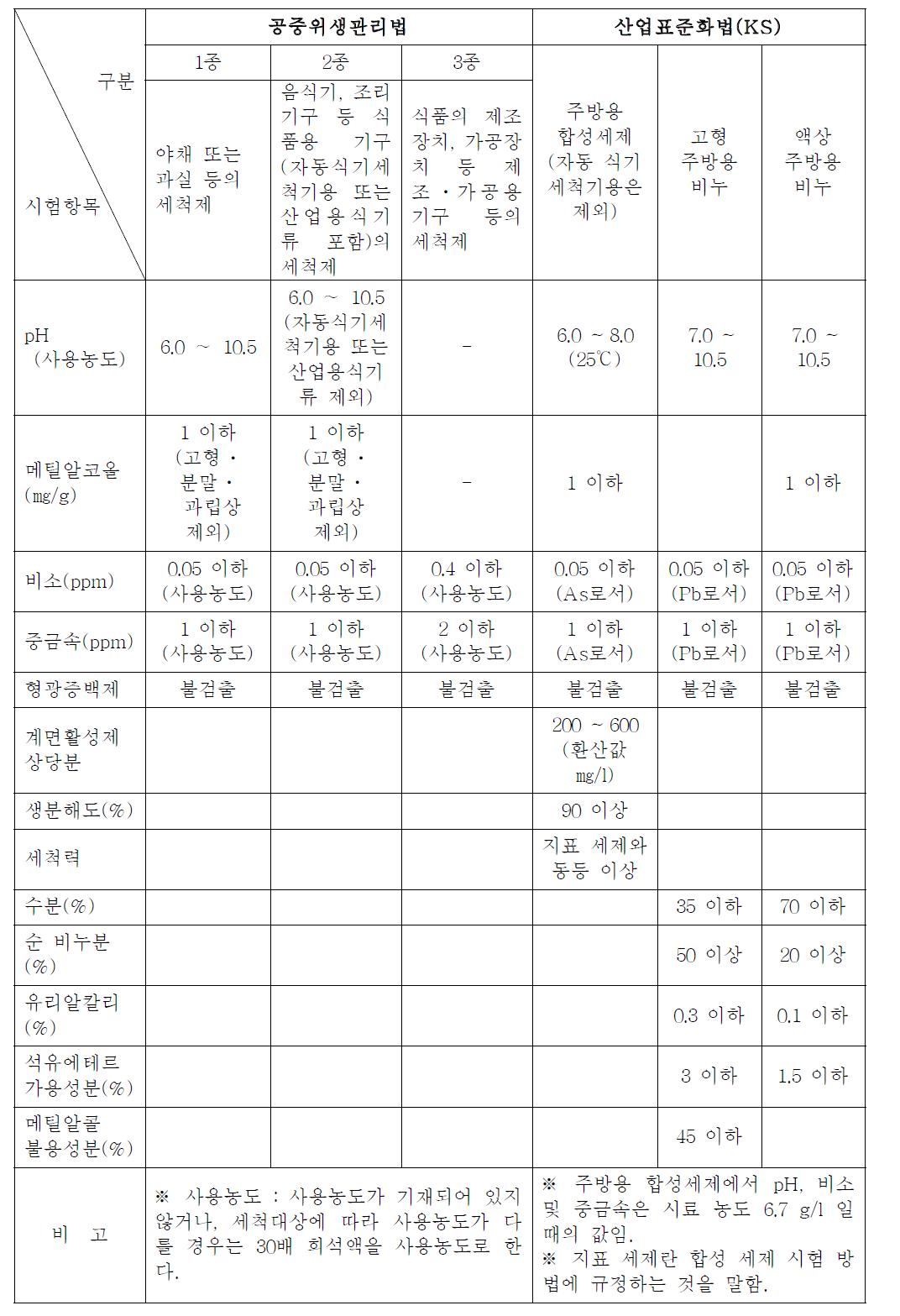 공중위생관리법과 산업표준화법(KS)의 기준 • 규격 비교