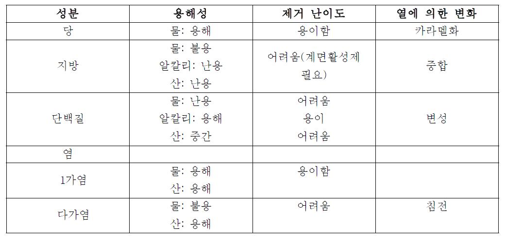 식품성분별 기구표면 오염특성