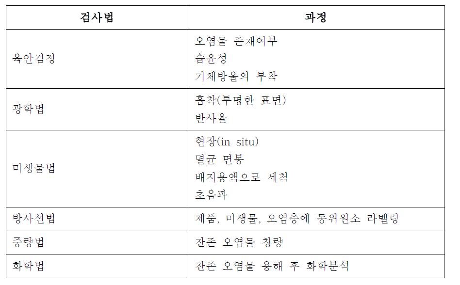 세척 후 잔존 오염물 검사법