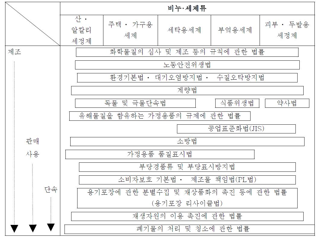 일본의 비누·세제류 관련법령 및 법규