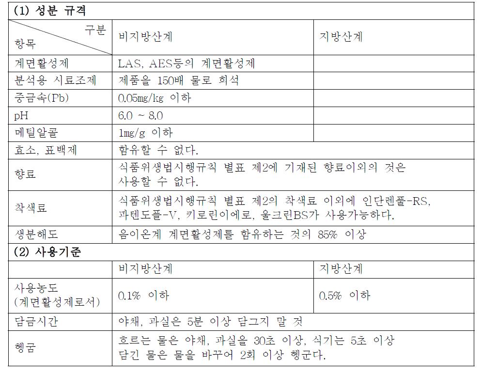 일본 식품위생법의 세척제 기준·규격