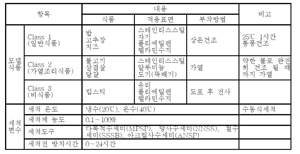 세척효율 및 계면활성제 잔류량 분석을 위한 처리구