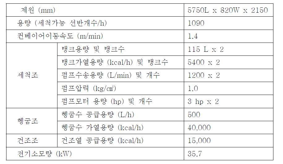 자동식기세척기의 제원(Dimension of automatic dishwashing machine)