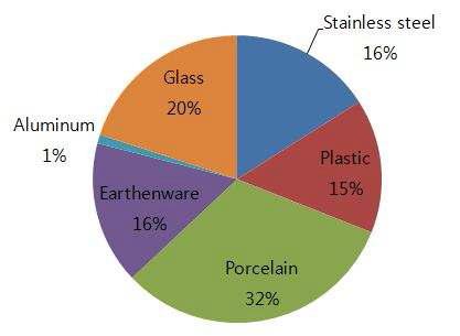 일반가정 사용 식기의 재질(Material of dishware used in homes)