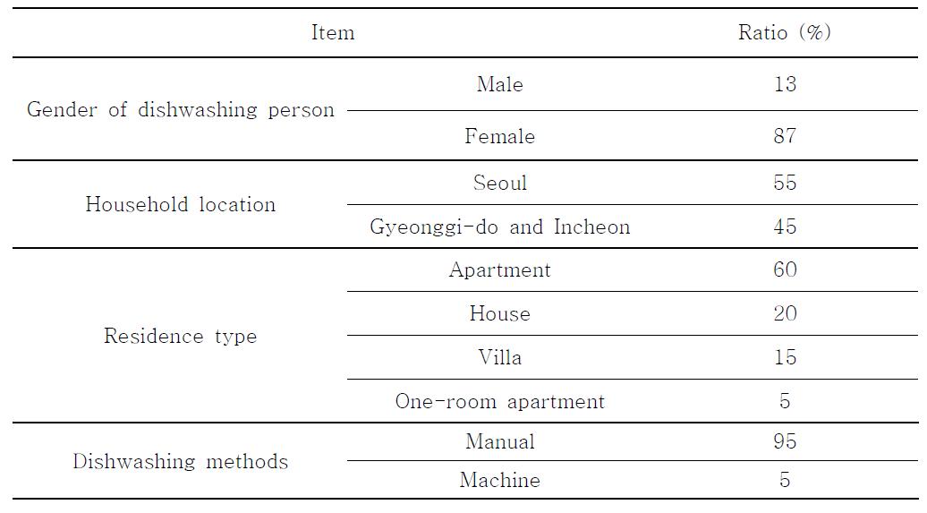 일반가정의 세척방법에 대한 설문조사 기초정보(Basic information of surveyon dishwashing in general households)