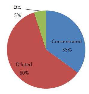 일반가정의 세척제 사용방법(Detergent application methods used in homes)