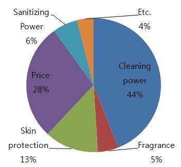 일반가정 사용 식기세척제의 구입 기준(Purchasing factors of detergents used in homes)