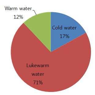 일반가정에서 세척에 사용하는 물 온도(Water temperature for dishwashing in homes)