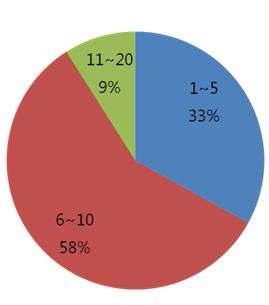 일반가정에서 세척 시 문지름수(Number of scrubbing for dishwashing in homes)