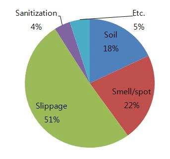 일반가정의 세척 마무리 기준(Criteria of washing completion in homes)