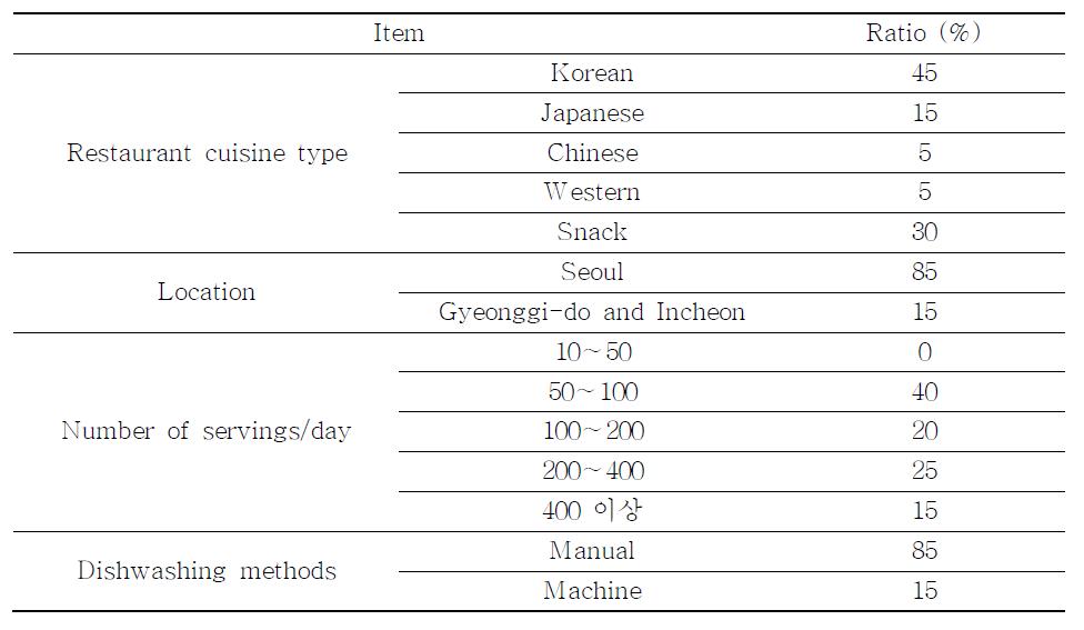 음식점의 세척방법에 대한 설문조사 기초정보(Basic information of surveyon dishwashing in restaurants)