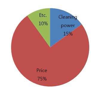 음식점에서 식기세척제의 구입 시 선택기준(Purchasing factors for detergent in restaurants)