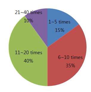 음식점에서 세척 시 문지름수(Number of scrubbing in dishwashing in restaurants)