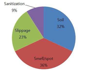 음식점에서의 세척 마무리 기준(Criteria of washing completion in restaurants)