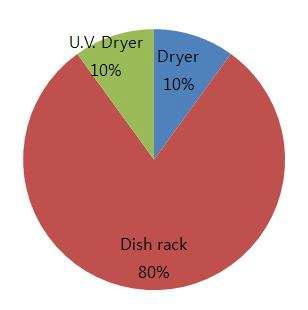 음식점에서 사용하는 세척 후 건조방법(Drying methods after washing used in restaurants)