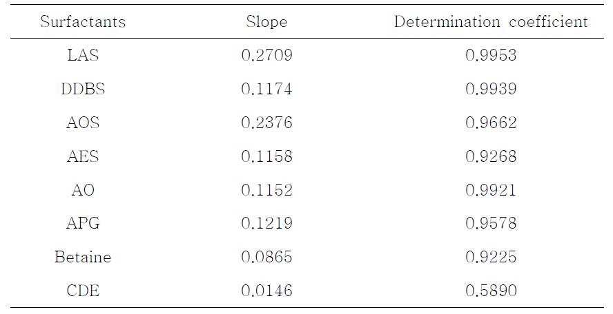 계면활성제 별 검량선의 기울기와 결정계수 (Slope and determination coefficients of calibration curves for surfactant analyses)