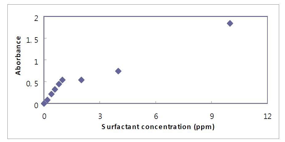 LAS의 농도별 흡광도 (Absorbance of LAS at different concentrations)