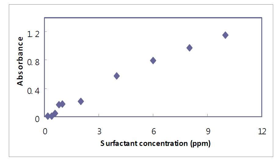 DDBS의 농도별 흡광도 (Absorbance of DDBS at different concentrations)