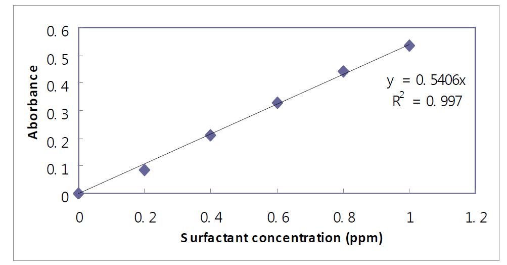 LAS의 검량선 (Calibration curve of LAS)