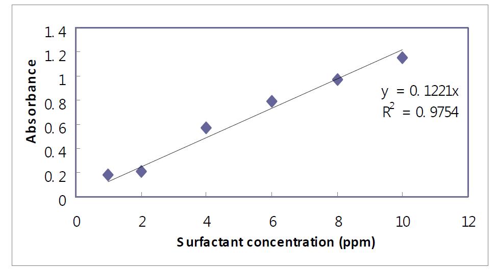 DDBS의 검량선 (Calibration curve of DDBS)