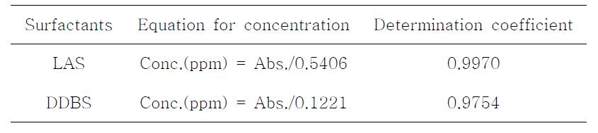 계면활성제 농도 환산식 (Concentration equations of surfactants)