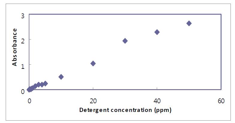 세척제 A의 검량곡선, 0∼50 ppm (Calibration curve of Soonsaem, 0∼50 ppm) 