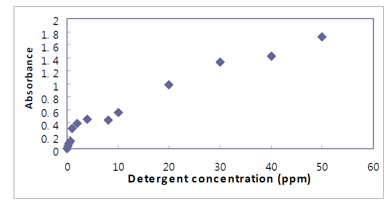 세척제 C의 검량곡선, 0∼50 ppm (Calibration curve of Trio, 0 ∼50 ppm)