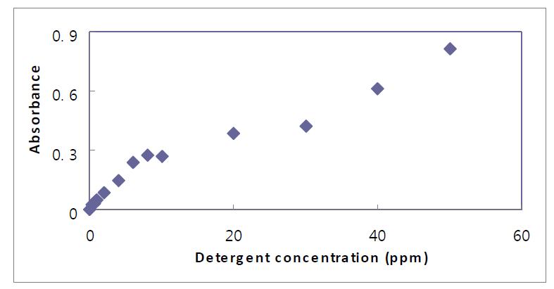 세척제 B의 검량곡선, 0∼50 ppm (Calibration curve of Jayeonpong, 0∼50 ppm) 