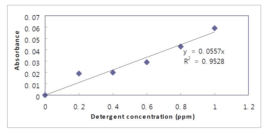 세척제 A의 검량선 (Calibration curve of Soonsaem)