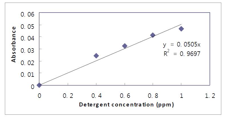 세척제 B의 검량선 (Calibration curve of Jayeonpong)