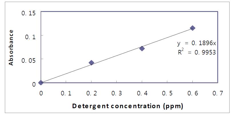 세척제 C의 검량선 (Calibration curve of Trio)