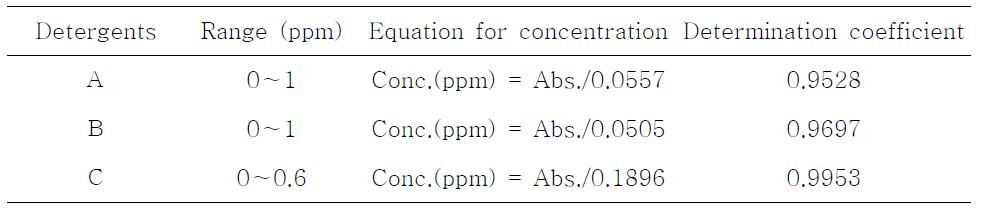 식기세척제 농도 환산식 (Concentration equations of dishwashing detergents)