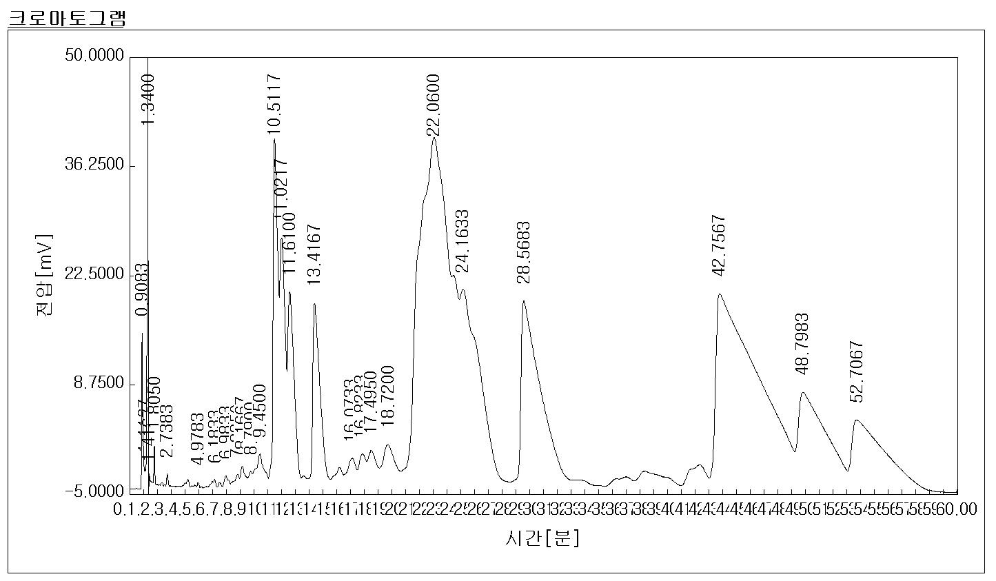 0.1% LAS의 HPLC 크로마토그램 (HPLC chromatogram of 0.1% LAS)