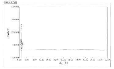 0.1% AO의 HPLC 크로마토그램 (HPLC chromatogram of 0.1% AO)