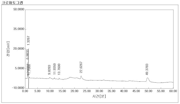 1.0% 세척제 A의 HPLC 크로마토그램 (HPLC chromatogram of 1.0% detergent A).