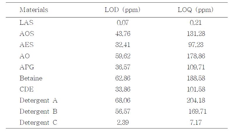 UPLC에 의한 계면활성제와 세척제 분석의 LOD와 LOQ (LOD and LOQ of UPLC analysis of surfactants and detergents)