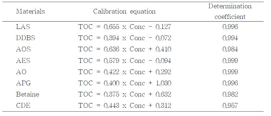 계면활성제의 TOC 검량선식과 결정계수 (Calibration equations of TOC and determination coefficients for surfactants and detergents)