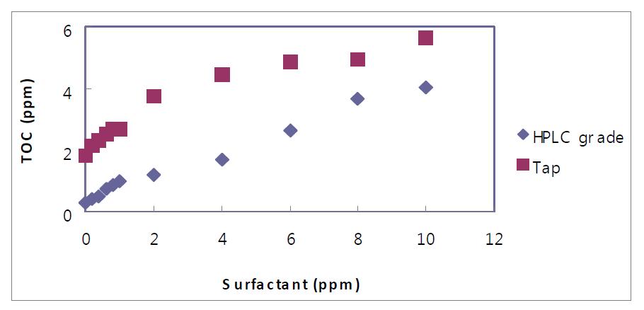 수돗물과 HPLC용 증류수에 의한 TOC의 차이(Difference of TOC of DDBS in tap and HPLC grade water)