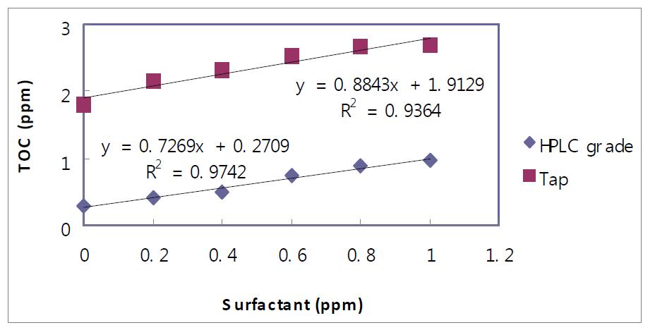 수돗물과 HPLC용 증류수에 의한 TOC의 검량선(Calibration curve of TOC of DDBS in tap and HPLC grade)