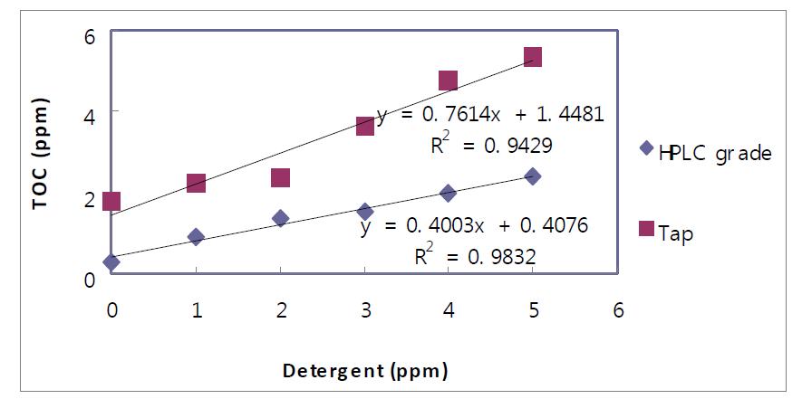 수질이 세척제 A의 TOC 분석에 미치는 영향 (Effect of water quality on TOC analysis of Soonsaem)