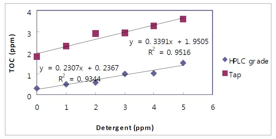 수질이 세척제 C의 TOC 분석에 미치는 영향 (Effect of water quality on TOC analysis of Trio)